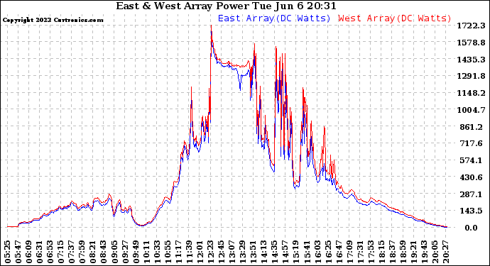 Solar PV/Inverter Performance Photovoltaic Panel Power Output
