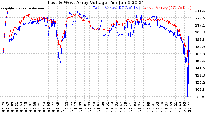 Solar PV/Inverter Performance Photovoltaic Panel Voltage Output