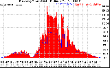 Solar PV/Inverter Performance East Array Power Output & Solar Radiation