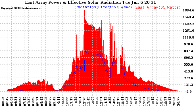 Solar PV/Inverter Performance East Array Power Output & Effective Solar Radiation
