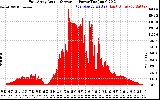 Solar PV/Inverter Performance East Array Actual & Average Power Output