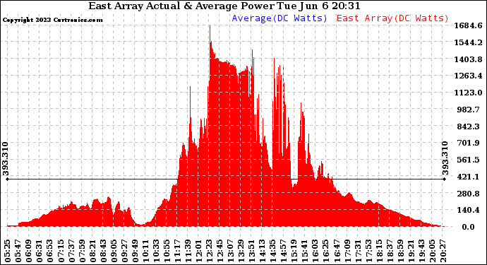 Solar PV/Inverter Performance East Array Actual & Average Power Output