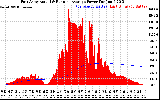 Solar PV/Inverter Performance East Array Actual & Running Average Power Output