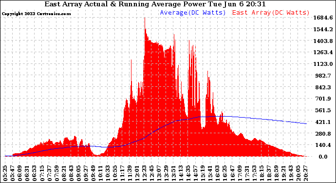 Solar PV/Inverter Performance East Array Actual & Running Average Power Output