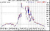 Solar PV/Inverter Performance PV Panel Power Output & Inverter Power Output