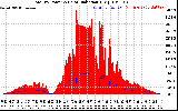 Solar PV/Inverter Performance Total PV Panel Power Output & Solar Radiation
