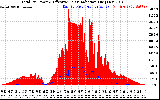 Solar PV/Inverter Performance Total PV Panel Power Output & Effective Solar Radiation
