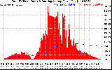 Solar PV/Inverter Performance Total PV Panel & Running Average Power Output