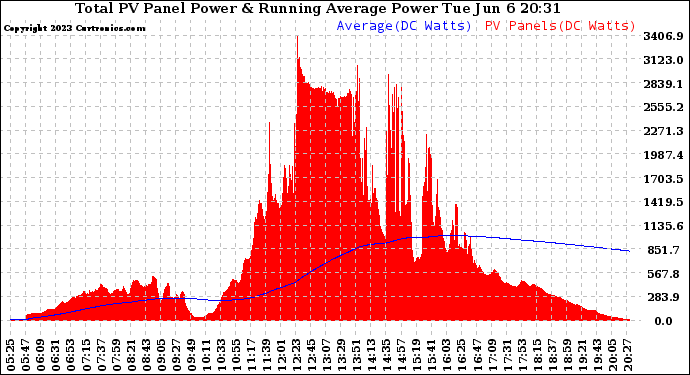 Solar PV/Inverter Performance Total PV Panel & Running Average Power Output