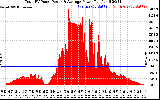 Solar PV/Inverter Performance Total PV Panel Power Output
