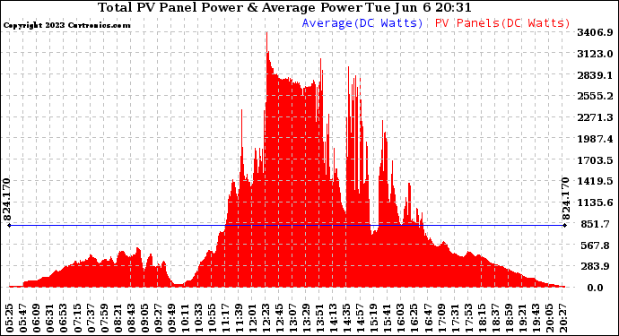 Solar PV/Inverter Performance Total PV Panel Power Output
