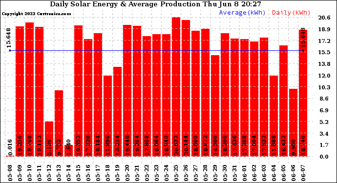 Solar PV/Inverter Performance Daily Solar Energy Production