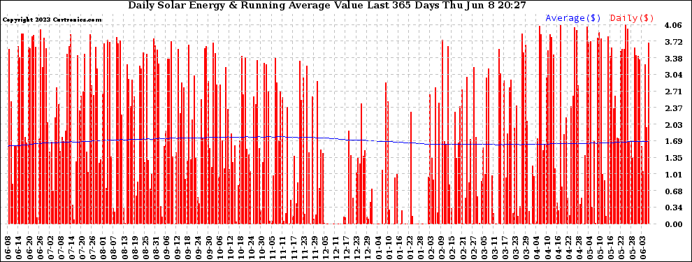Solar PV/Inverter Performance Daily Solar Energy Production Value Running Average Last 365 Days