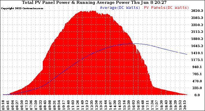 Solar PV/Inverter Performance Total PV Panel & Running Average Power Output