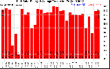 Solar PV/Inverter Performance Daily Solar Energy Production