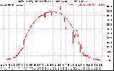 Solar PV/Inverter Performance Daily Energy Production Per Minute