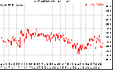 Solar PV/Inverter Performance Grid Voltage