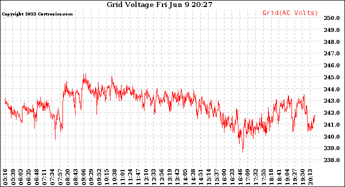 Solar PV/Inverter Performance Grid Voltage