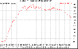 Solar PV/Inverter Performance Outdoor Temperature