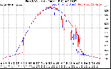 Solar PV/Inverter Performance Photovoltaic Panel Current Output