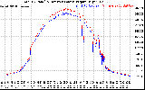 Solar PV/Inverter Performance PV Panel Power Output & Inverter Power Output