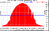 Solar PV/Inverter Performance Total PV Panel Power Output