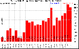 Solar PV/Inverter Performance Weekly Solar Energy Production