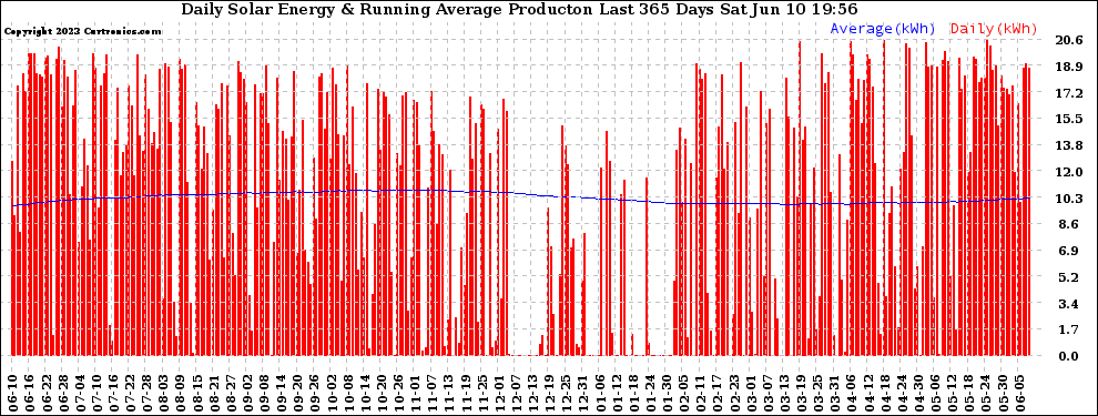 Solar PV/Inverter Performance Daily Solar Energy Production Running Average Last 365 Days