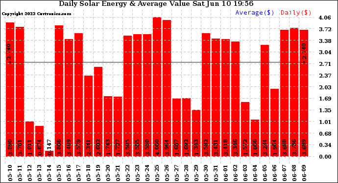 Solar PV/Inverter Performance Daily Solar Energy Production Value