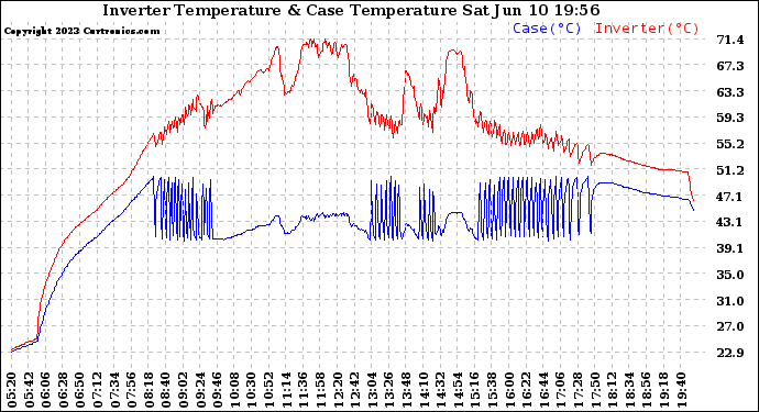 Solar PV/Inverter Performance Inverter Operating Temperature