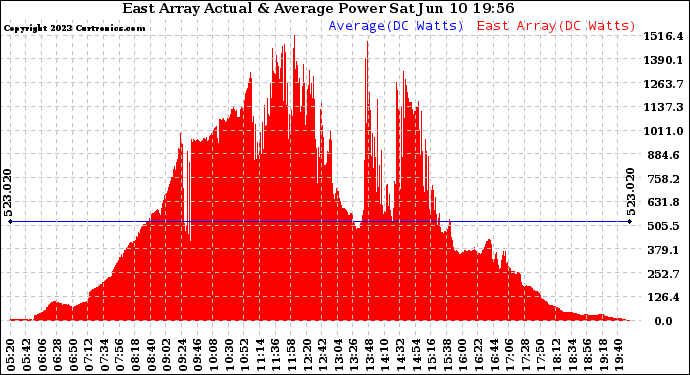 Solar PV/Inverter Performance East Array Actual & Average Power Output