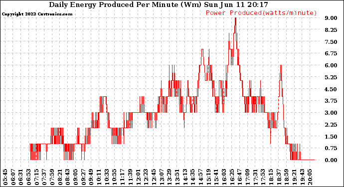 Solar PV/Inverter Performance Daily Energy Production Per Minute