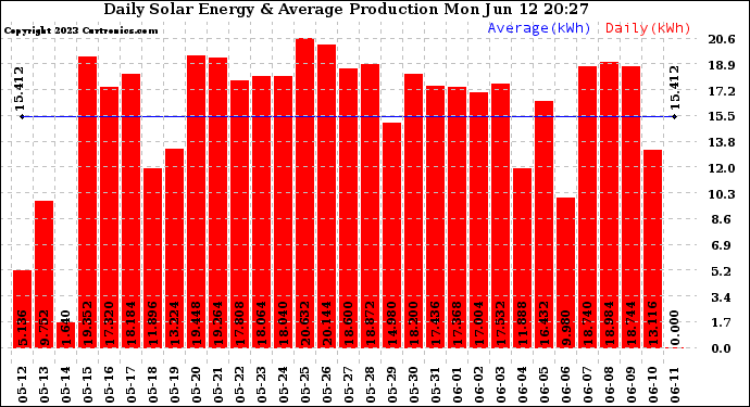 Solar PV/Inverter Performance Daily Solar Energy Production