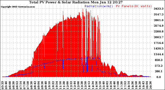 Solar PV/Inverter Performance Total PV Panel Power Output & Solar Radiation