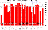 Solar PV/Inverter Performance Daily Solar Energy Production