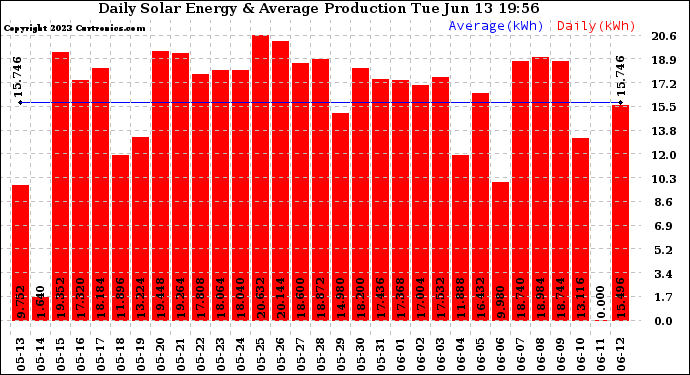 Solar PV/Inverter Performance Daily Solar Energy Production