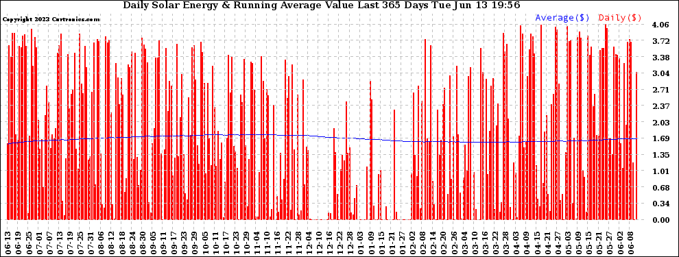 Solar PV/Inverter Performance Daily Solar Energy Production Value Running Average Last 365 Days