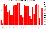 Solar PV/Inverter Performance Daily Solar Energy Production Value