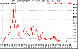 Solar PV/Inverter Performance Daily Energy Production Per Minute
