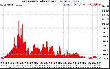 Solar PV/Inverter Performance Grid Power & Solar Radiation