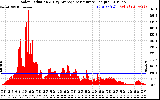 Solar PV/Inverter Performance Solar Radiation & Day Average per Minute