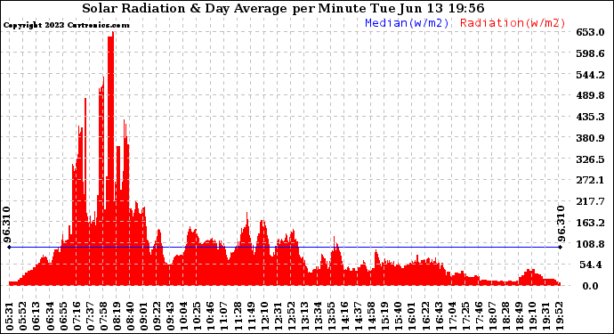 Solar PV/Inverter Performance Solar Radiation & Day Average per Minute