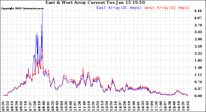 Solar PV/Inverter Performance Photovoltaic Panel Current Output