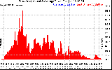 Solar PV/Inverter Performance West Array Actual & Average Power Output