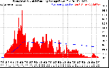 Solar PV/Inverter Performance West Array Actual & Running Average Power Output