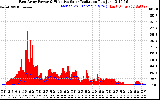 Solar PV/Inverter Performance East Array Power Output & Effective Solar Radiation