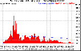 Solar PV/Inverter Performance East Array Actual & Running Average Power Output
