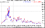 Solar PV/Inverter Performance PV Panel Power Output & Inverter Power Output