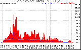 Solar PV/Inverter Performance Total PV Panel Power Output & Solar Radiation
