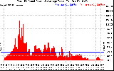 Solar PV/Inverter Performance Total PV Panel Power Output